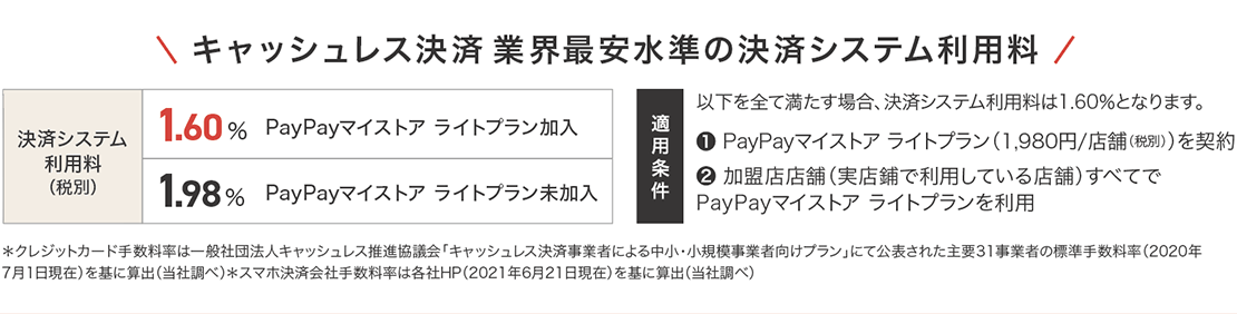 「PayPayマイストア ライトプラン」加入時の決済システム料