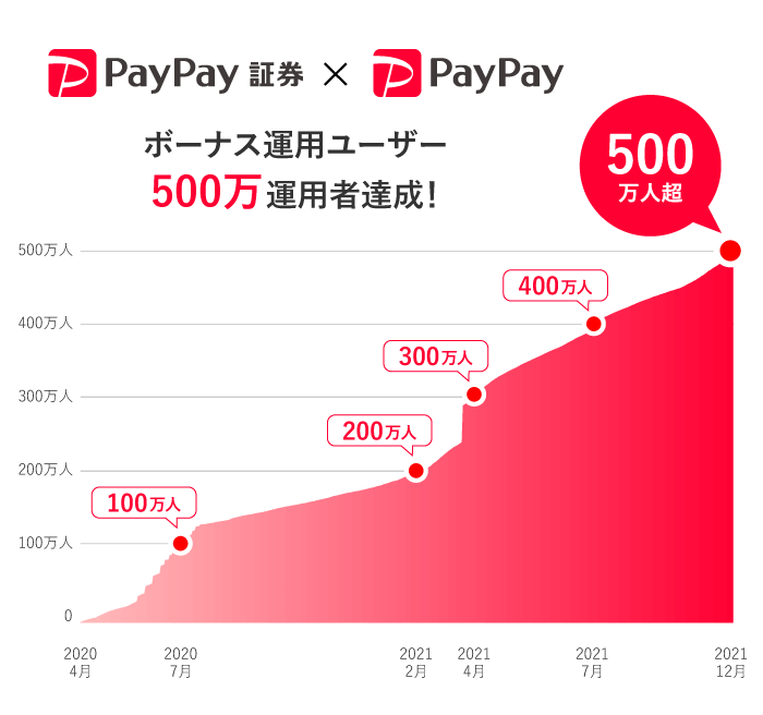 PayPayボーナス運用ユーザー 500万人運用者達成