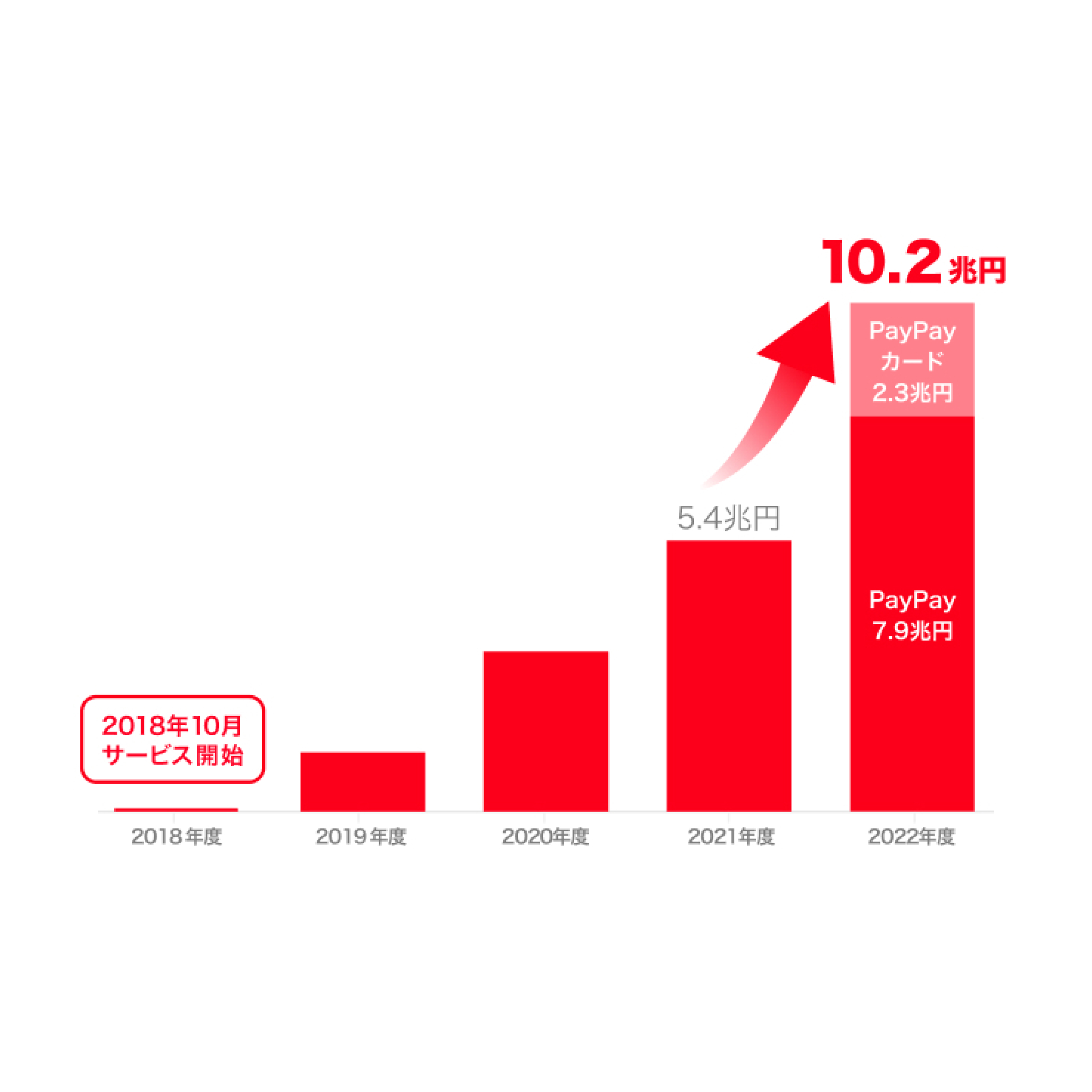 PayPay、連結決済取扱高が過去最高の10兆円超え！ | PayPay株式会社