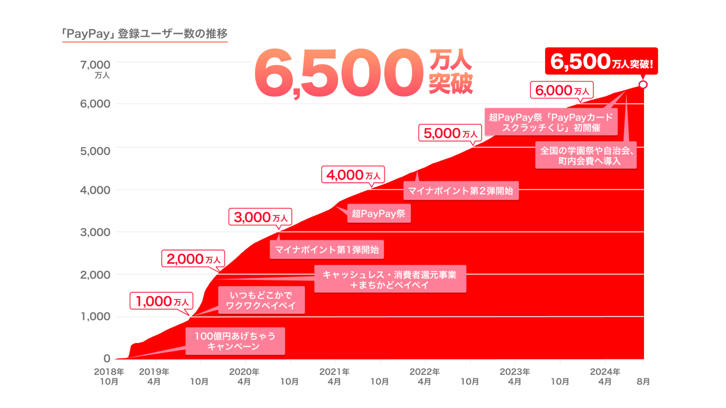 PayPayの登録ユーザー数が6500万人を突破