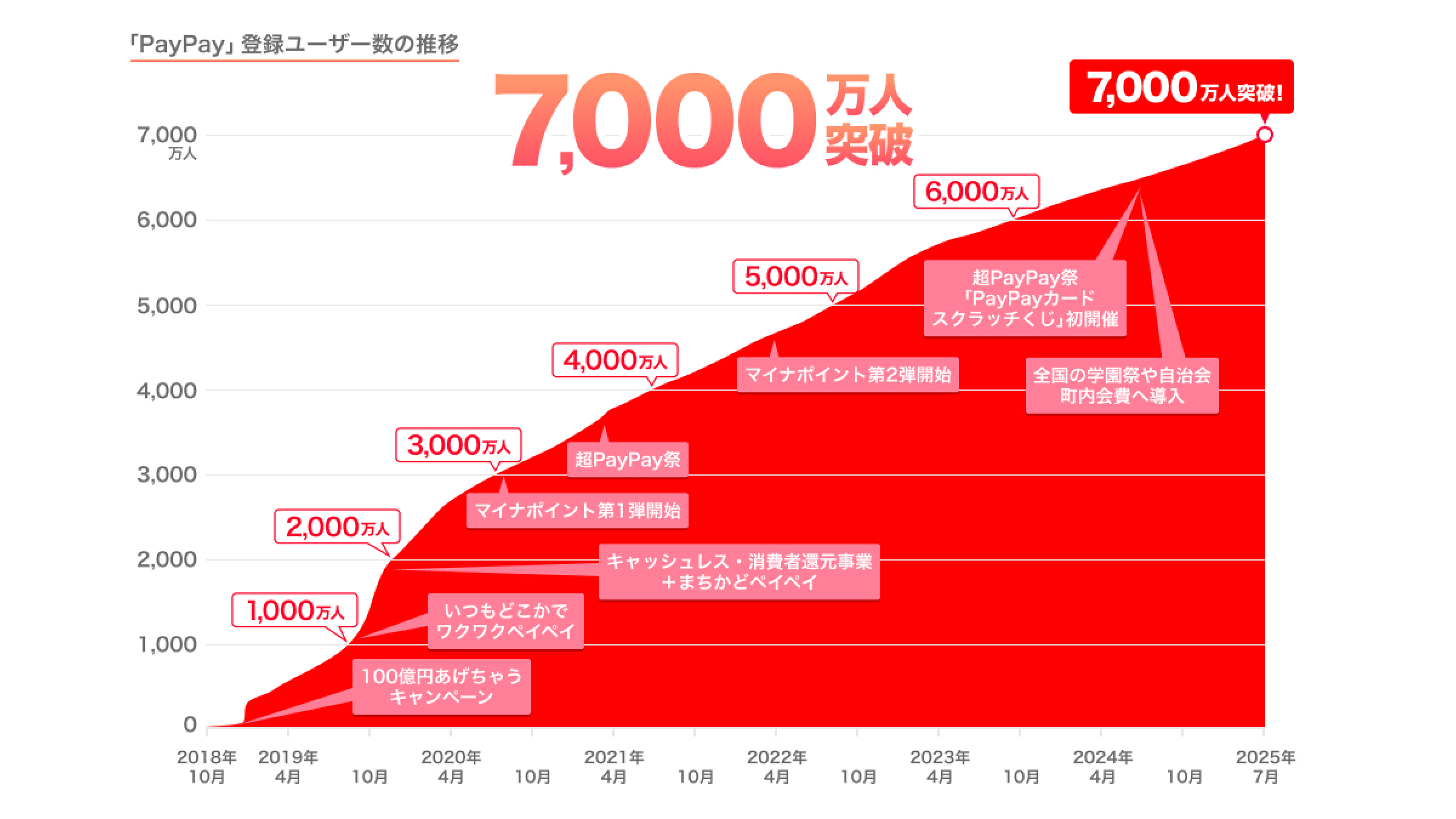 PayPayの登録ユーザーが7,000万人を突破