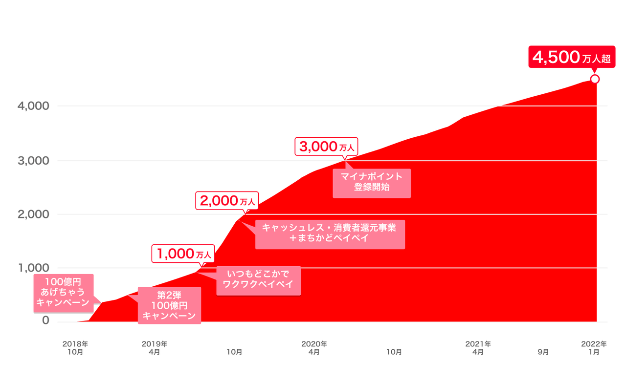 Paypay の登録者数が4 500万人を突破 Paypay株式会社